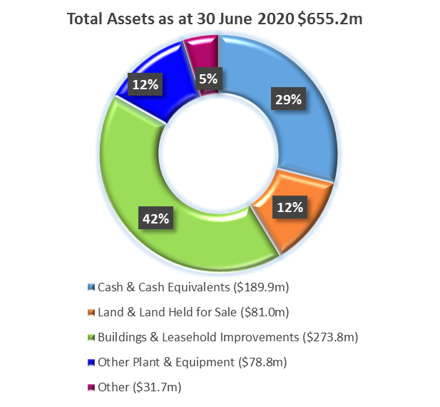 Pie chart of Total assets in SAPOL. Building and leasehold improvements 42% ($273.8 million). cash and cash equivalents 29% ($189.9 million). Land and land held for sale 12% ($81.0 million). Other plant and equipment 12% ($78.8 million). Other 5% ($31.7 million).