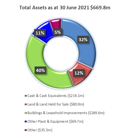 Donut chart of Total Assets as at 30 June 2021