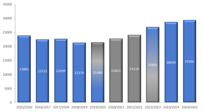 Total Offences Against the Person