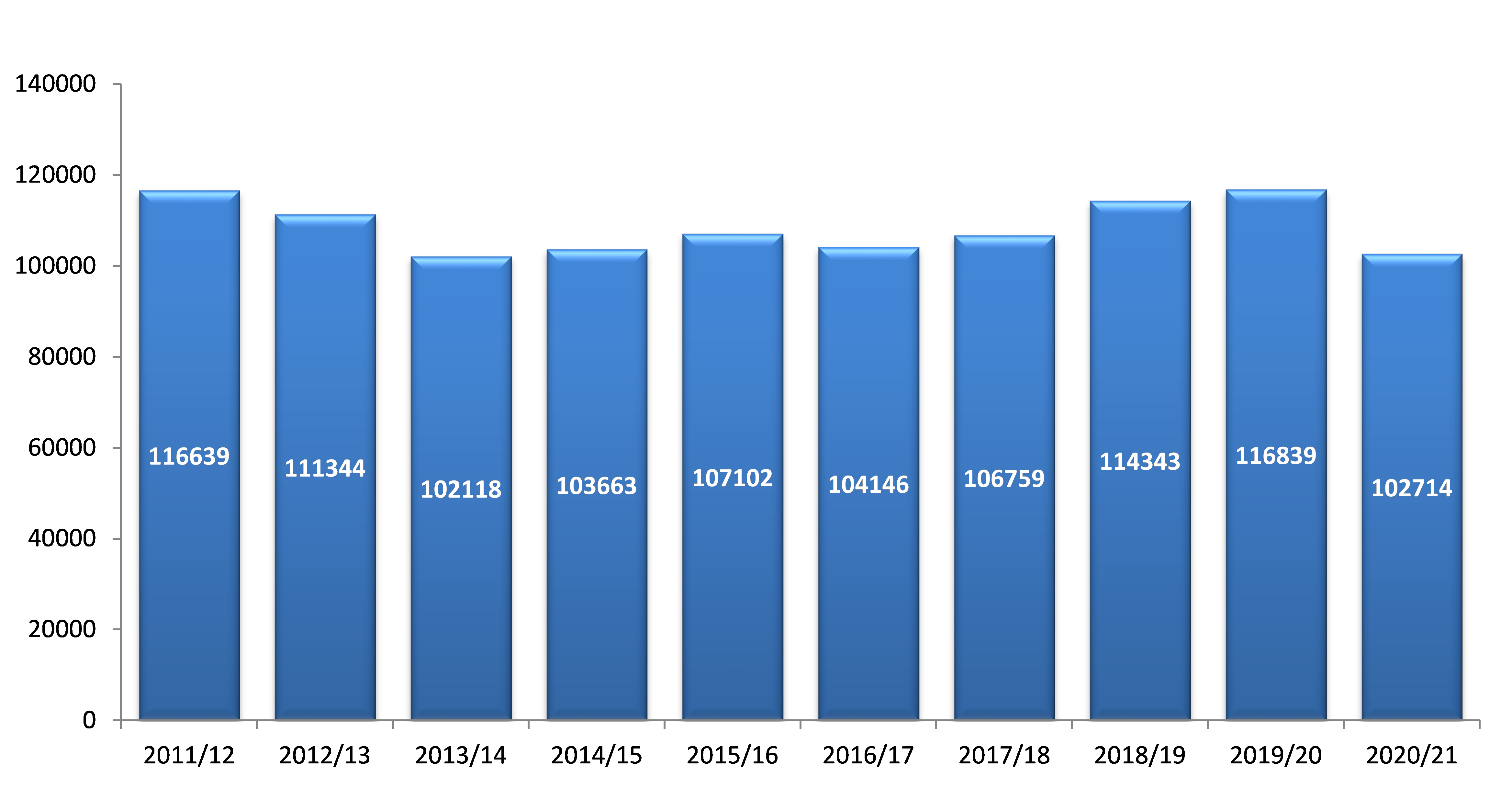 Bar graph displaying total offences against person and property