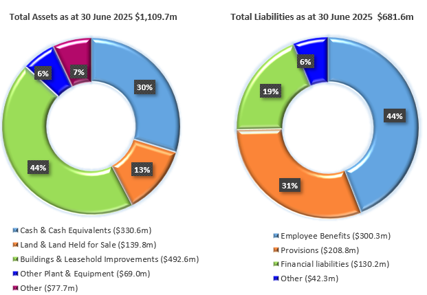 Assets and Liabilities