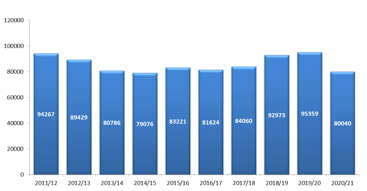 Bar graph showing total offences against property. In 2010 to 2011 100569. In 2011 to 2012 94267. In 2012 to 2013 89429. In 2013 to 2014 80786. In 2014 to 2015 79076. In 2015 to 2016 83221. In 2016 to 2017 81624. In 2017 to 2018 84060. In 2018 to 2019 92973. In 2019 to 2020 94853. 