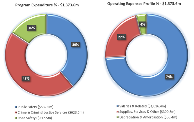 Allocated Resources