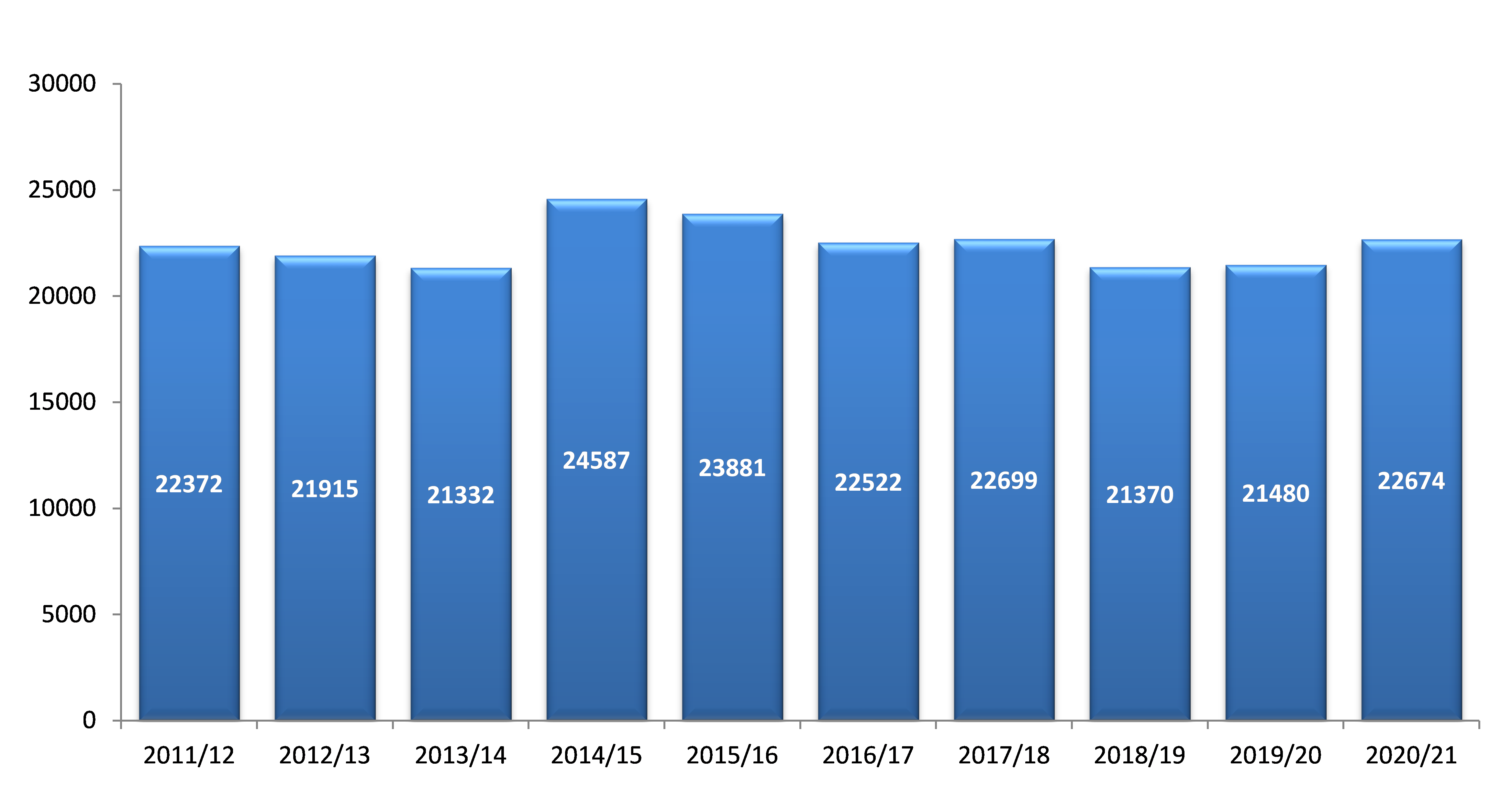 Bar graph displaying total offences against the person