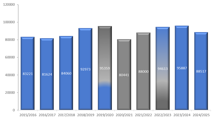 Total Offences Against Property