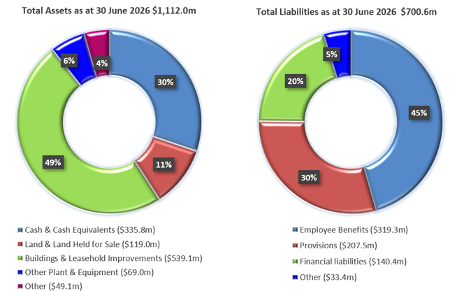 Assets and Liabilities