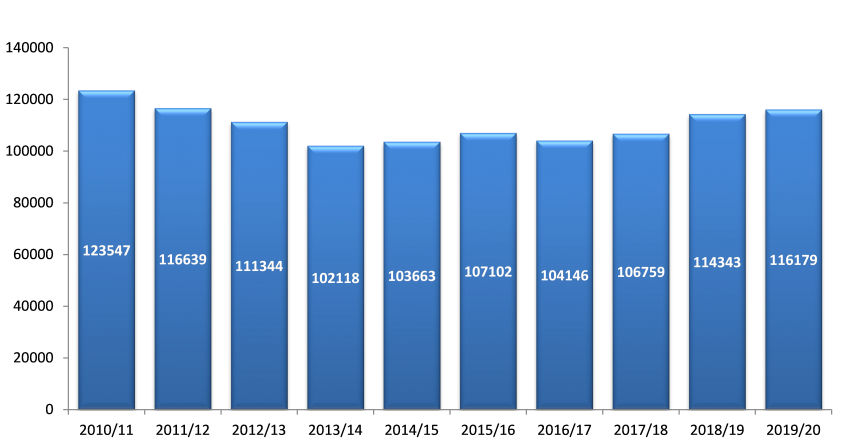 Bar graph showing total offences against person and property. In 2010 to 2011 123,547. In 2011 to 2012 116,639. In 2012 to 2013 111,344. In 2013 to 2014 102118. In 2014 to 2015 103663. In 2015 to 2016 107102. In 2016 to 2017 104146. In 2017 to 2018 106759. In 2018 to 2019 114343. In 2019 to 2020 116179.