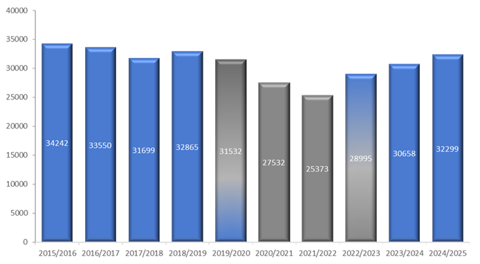 Total Offences Against Good Order