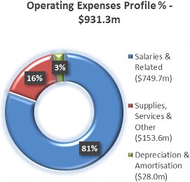 Operating expenditure