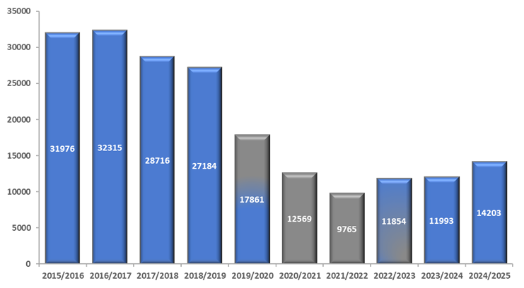 Total General Expiations, Cannabis Expiations and Drug Diversions