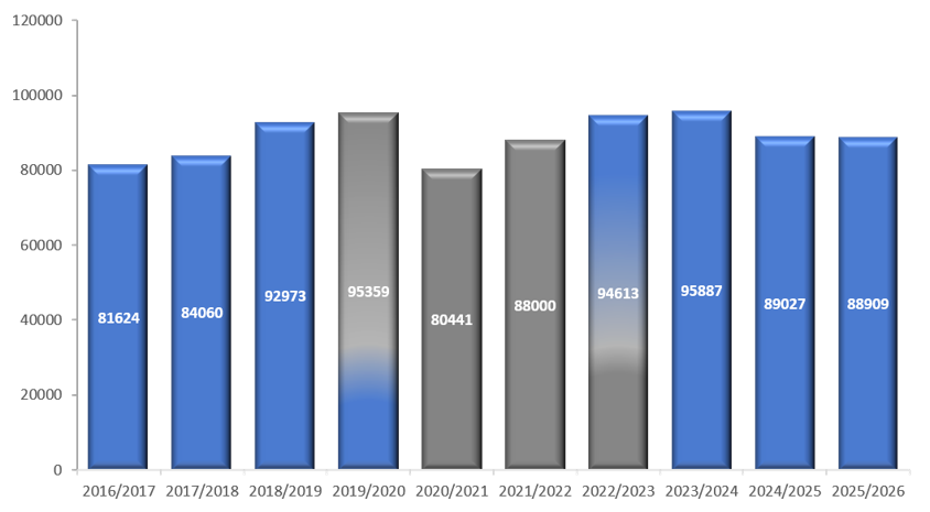 Total Offences Against Property