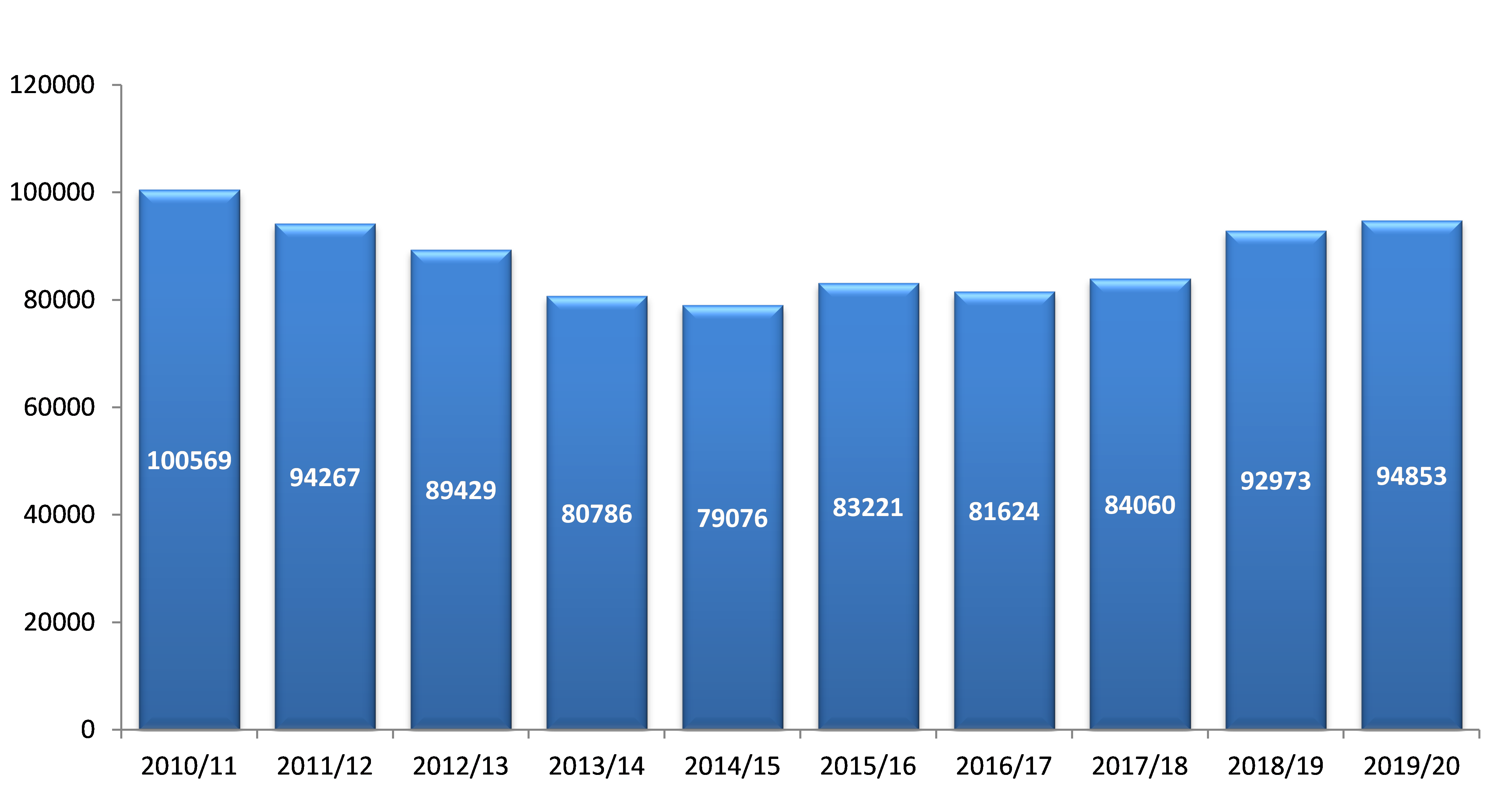 Bar graph showing total offences against property. In 2010 to 2011 100569. In 2011 to 2012 94267. In 2012 to 2013 89429. In 2013 to 2014 80786. In 2014 to 2015 79076. In 2015 to 2016 83221. In 2016 to 2017 81624. In 2017 to 2018 84060. In 2018 to 2019 92973. In 2019 to 2020 94853. 