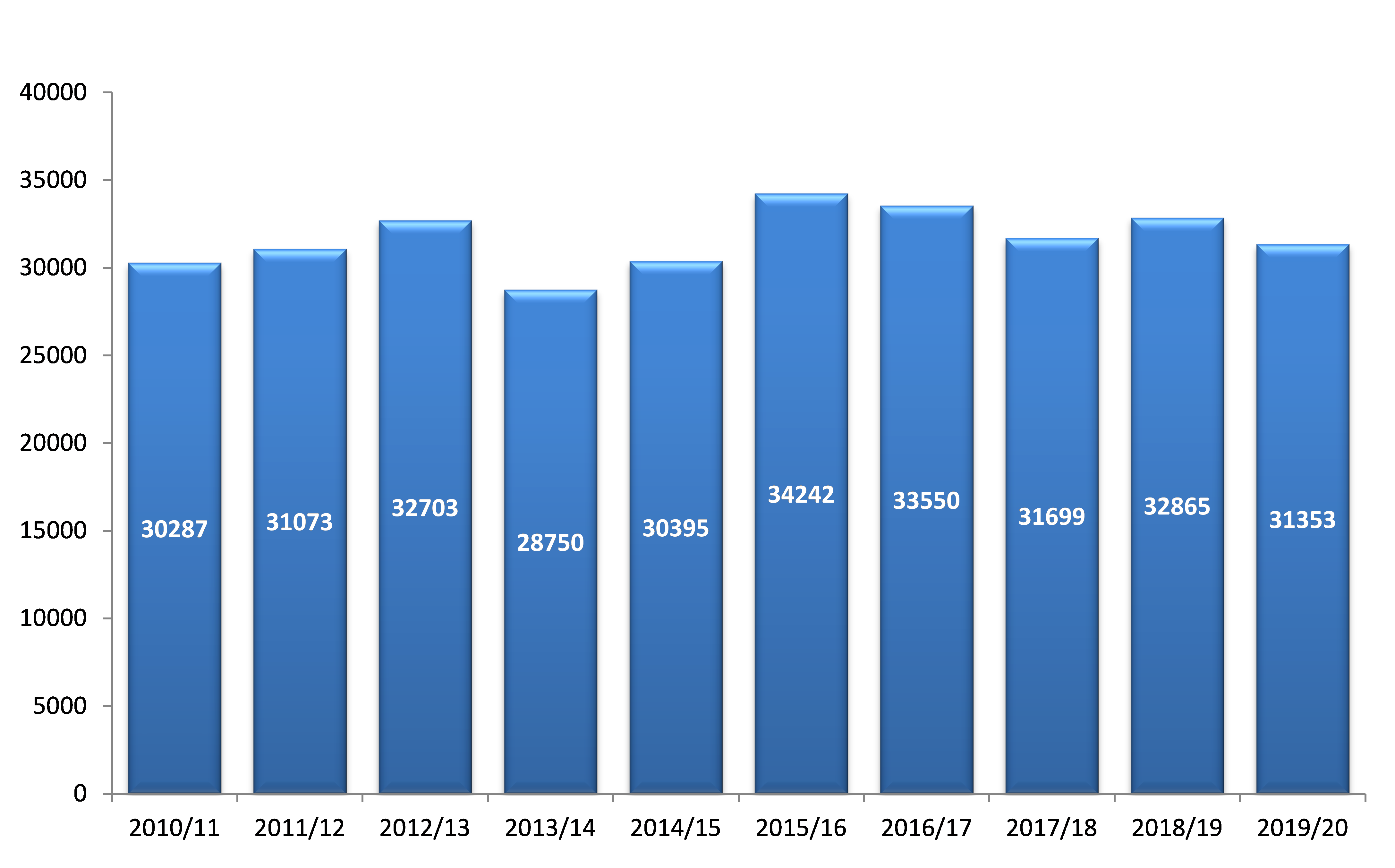 Bar graph showing total offences against good order. In 2010 to 2011 30287. In 2011 to 2012 31073. In 2012 to 2013 32703. In 2013 to 2014 28750. In 2014 to 2015 30395. In 2015 to 2016 34242. In 2016 to 2017 33550. In 2017 to 2018 31699. In 2018 to 2019 32865. In 2019 to 2020 31353 