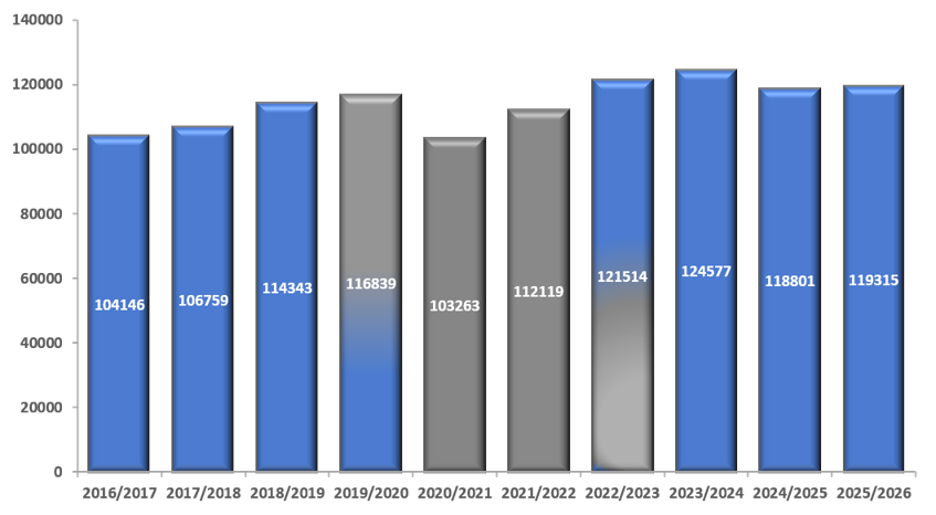 Total Offences Against Person and Property