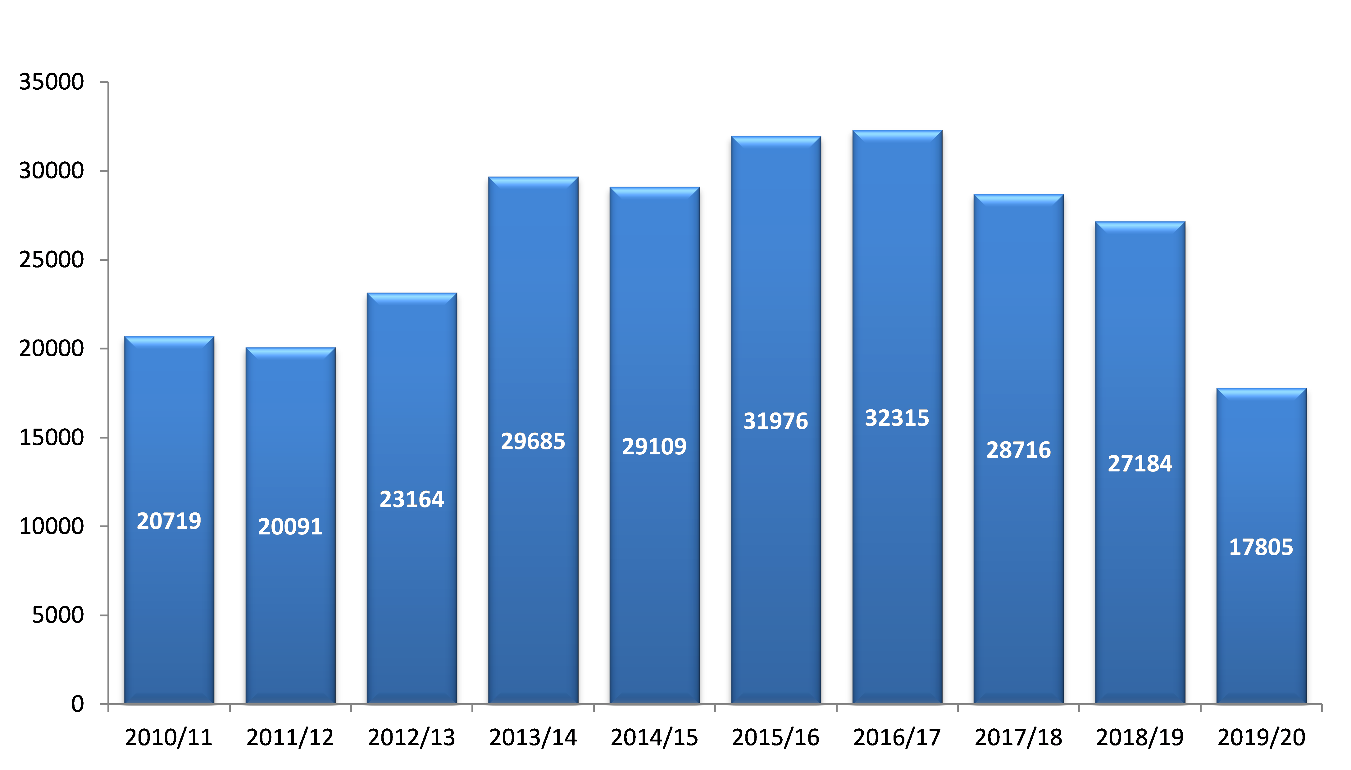 Bar graph showing total general expiations, cannabis expiations and drug diversions. In 2010 to 2011 20719. In 2011 to 2012 20091. In 2012 to 2013 23164.  In 2013 to 2014 29685. In 2014 to 2015 29109. In 2015 to 2016 31976. In 2016 to 2017 32315. In 2017 to 2018 28716. In 2018 to 2019 27184. In 2019 to 2020 17805.