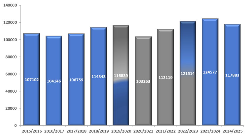 Total Offences Against Person and Property
