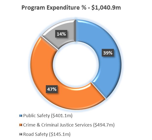 Pie chart program expenditure. Crime and Justice services 47% ($494.7 million). Public safety 39% ($401.1 million). Road safety 14% ($145.1 million)